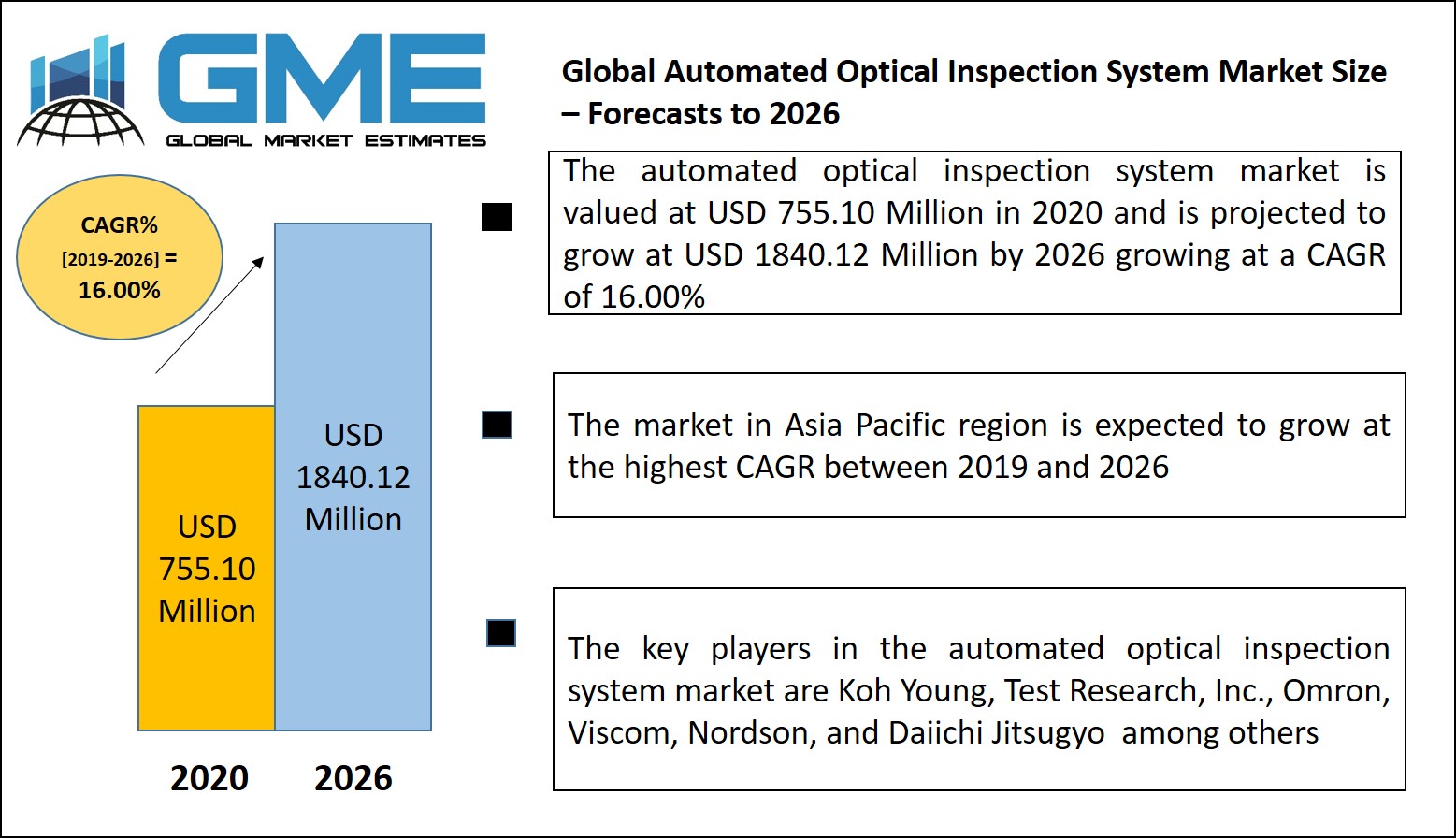 Automated Optical Inspection System Market